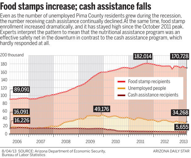 Chart: Food stamps increase, cash assistance falls